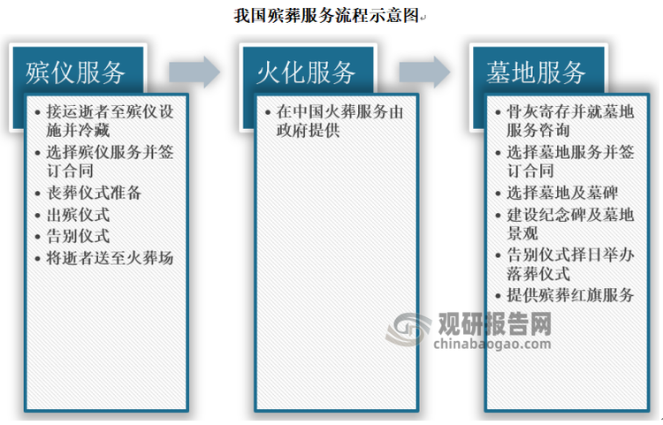 根据观研报告网发布的《》显示，国内殡葬服务行业主要分为殡仪、火化、墓地三大板块，行业门槛相对较高。从顺序上来看，国内殡葬业相关服务主要分为殡仪服务、火化服务、墓地服务三大环节，除了火化服务通常是由地方政府逐渐提供，殡仪、墓地服务的经营许可均需要获得地方政府监管及审批方能获取。诸如兴建殡仪馆、火葬场、公墓对企业资质具有较为复杂的审核，使得对于民营企业而言行业进入门槛相对较高。具体而言，殡仪服务主要包含冷藏运输、出殡仪式、告别仪式三大环节，墓地服务又主要分为经营性墓地与公益性墓地两类。