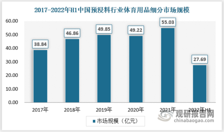 2021年我国预浸料行业体育用品领域细分市场为55.03亿元，2022年上半年为27.69亿元。具体如下：