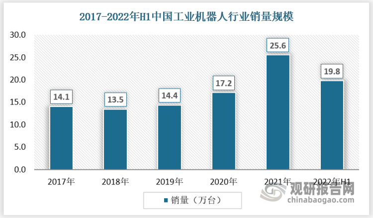 自2013年起，中国已经成为全球最大的工业机器人市场，2017年工业机器人销售量14.1万台,2021年达到了25.6万台，2017年以来中国工业机器人销量情况如下：