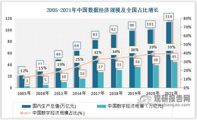 今年我国国内大数据与云计算、人工智能、区块链等新一代信息技术加速融合创新，驱动我国大数据产业生态日渐完善，2021年我国数据经济规模达45万亿元，占国内生产总值的39%。