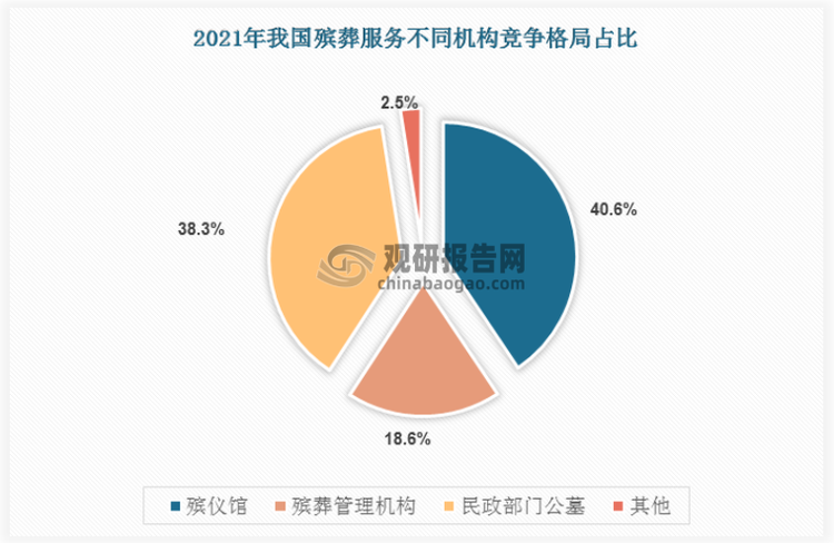 目前中国殡葬服务机构构成主要有殡仪馆，殡葬管理机构，民政部门管理的公墓和其他机构。其中殡仪馆占比最重，占比40.6%，占比第二的为民政部门管理的公墓，占比38.3%，殡葬管理机构占比第三，占比18.6%，其他机构占比2.5%。目前殡葬服务企业有两家上市公司，第一家为港股上市公司福寿园，第二家为福成股份，成为A股唯一一家殡葬陵园业务的公司，2018年，福成股份继续加码殡葬业务，完成对湖南韶山天德福地陵园60%股权的收购。