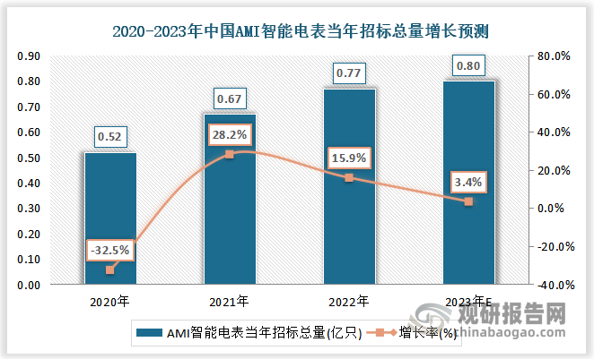 国家电网数据显示，我国AMI智能电表在2020-2022年间分别招标了0.52、0.67、0.77亿只，需求量逐年提升，同时招标均价也在逐渐上涨，2021年国网智能电表招标价格达254.28元/只，同比增长了19.60%