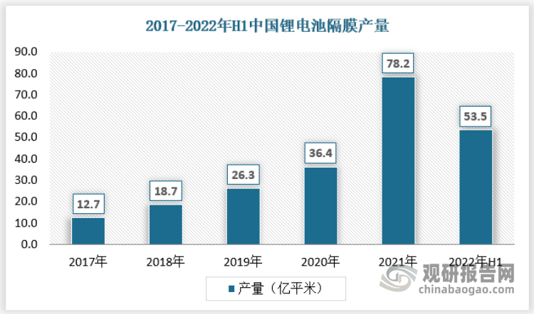 2021年我国锂电池隔膜行业产量为78.2亿平米，较上年增长114.84%，实现了快速增长。