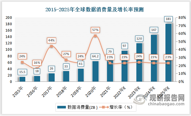 数据显示，2021年全球大数据和分析支出达2157亿美元，比2020年增长10.1%，2021-2025年预测期内复合年增长率（CAGR）预计为12.8%。