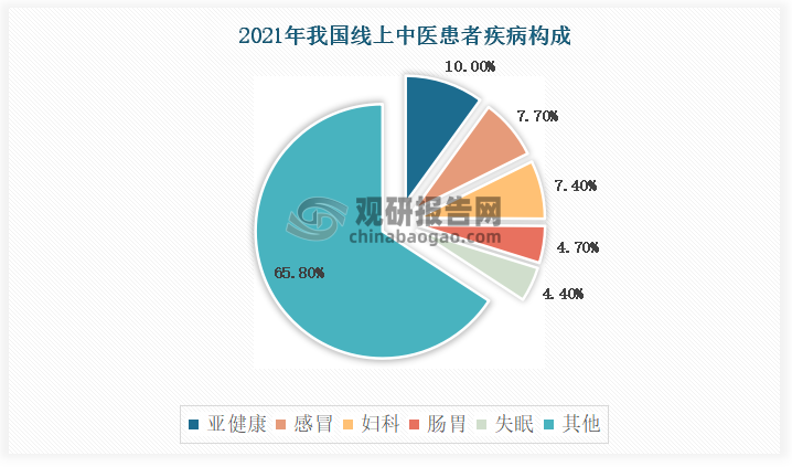 数据显示线上中医医疗患者病症品类占比前五的分别为亚健康、感冒、妇科、肠胃、失眠，病症占比分别为10%、7.7%、7.4%、4.7%、4.4%。