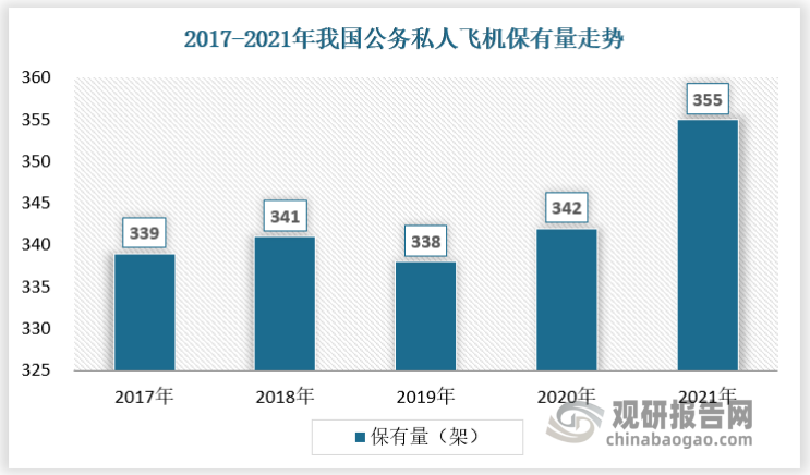 2020年，中国的公务机数目累积增加至342架；到2021年，中国的公务机总数达到了355架。未来10年，中国公务航空市场将成为全球最具潜力的市场，并跻身于世界三大公务机市场之一。