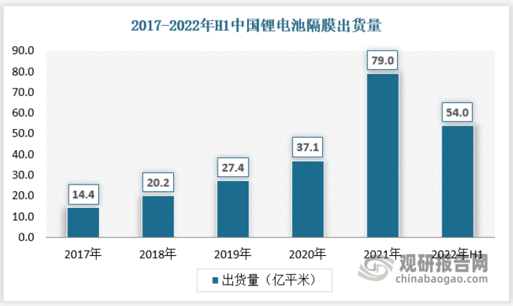 2021年我国锂电池隔膜出货量为79亿平米，同比增长112.94%。2022年上半年出货量为54亿平米。