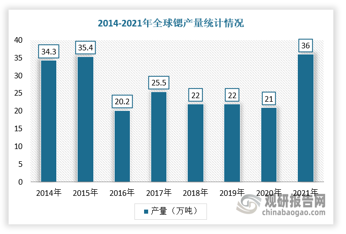 根据观研报告网发布的《》显示，碳酸锶以重晶石、天青石和煤炭为主要原材料，以煤炭为主要燃料进行生产的。目前，我国是天青石储量丰富国家之一，约占世界总储量的四分之一。根据数据，2021年全球锶产量达36万吨，同比增长71.43%，其中中国锶产量完成80000吨，较2020年增加了30000吨，占全球锶总产量的25.0%，同比增长8.3%。同时，根据数据显示，截至2019年，我国锶矿查明资源储量5621.69万吨（以天青石计），锶矿储量为1580.43万吨（以天青石计）。