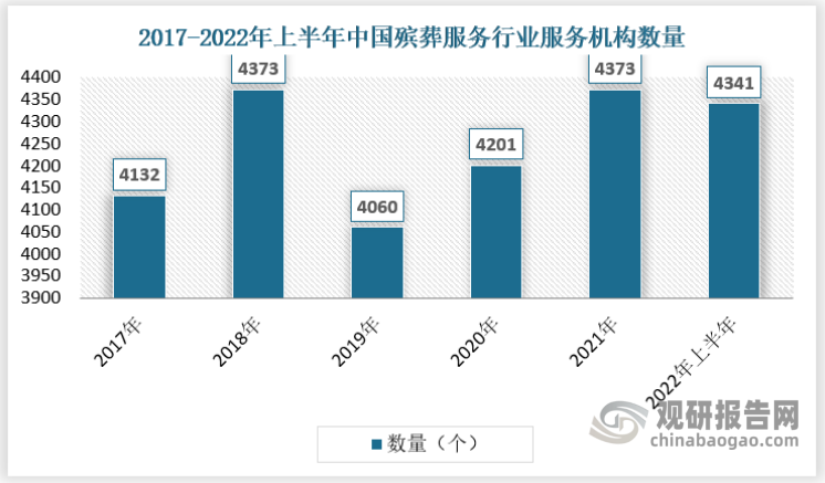 中国殡葬服务相关企业注册数量逐年上涨，2015年中国殡葬服务相关企业仅有2708家，截至2021年末，中国殡葬服务机构数量为4373家，增长迅速， 2022年1-6月中国殡葬服务机构数量为4341家。