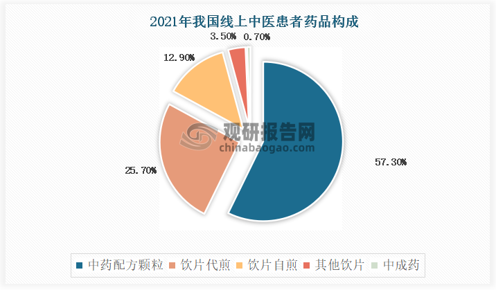 从用药方面来看，当前线上中医患者更为青睐便利性较高的中药配方颗粒，订单占比达57%。