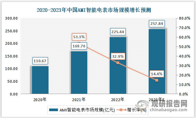 数据显示，2021年我国AMI智能电表市场规模达到169.7亿元，增长率达53.3%。