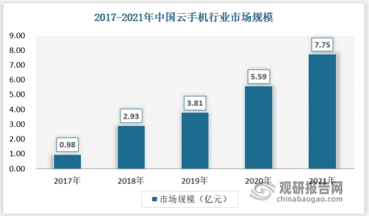 2017-2021年，我国智能手机行业产量及市场规模呈稳定增长趋势。2021年我国云手机行业市场规模已经达到7.75亿元。 