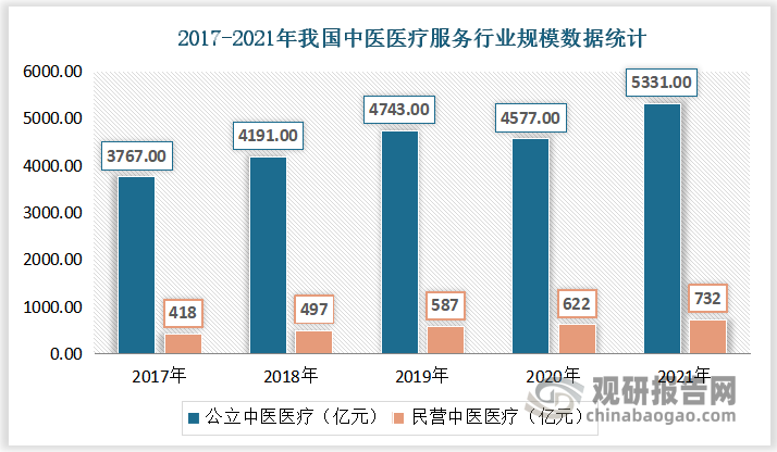 中国卫生统计年鉴显示2021年中医医疗服务行业呈明显复苏态势，公立中医医疗市场规模5331亿元增速回升至16%；民营中医医疗市场规模为732亿元，增速回升至18%。