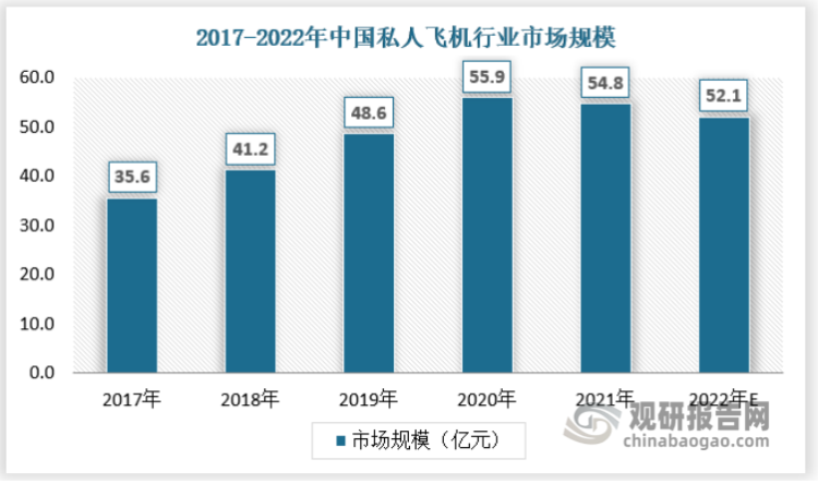 2020年我国私人飞机近年来的市场高点，市场规模达到55.9亿元，之后有所回落，2021年为54.8亿元，2022年预计为52.1亿元。
