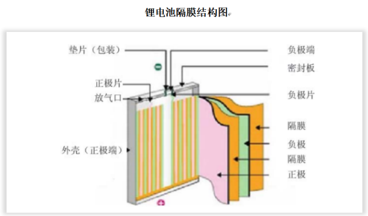 锂电池作由正极、负极、隔膜、电解液四个主要部分构成。隔膜是一种具有微孔结构的薄膜，是锂离子电池中的关键环节，是锂离子电池产业链中最具技术壁垒的关键内层组件，成本占比约10%-20%，在锂电池进行电解反应时，锂电池隔膜可以用来分隔正极和负极防止短路现象的发生，同时允许电解质离子自由通过。锂电池隔膜浸润在电解液中，表面上有大量允许锂离子通过的微孔，微孔的材料、数量和厚度会影响锂离子穿过隔膜的速度，进而影响电池的放电倍率、循环寿命等性能。
