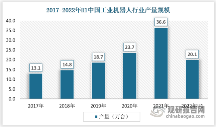 2012年以来，我国工业机器人产量快速增长。2021年，全国工业机器人产量36.6万台，同比增长54.4%。2022年上半年为20.1万台。