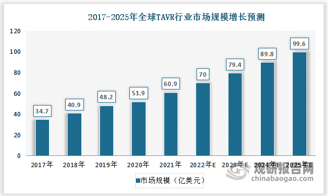 全球TAVR市场规模由2017年的34.7亿美元增长至2021年的60.9亿美元，预计到2025年全球TAVR市场规模将达到99.6亿美元，