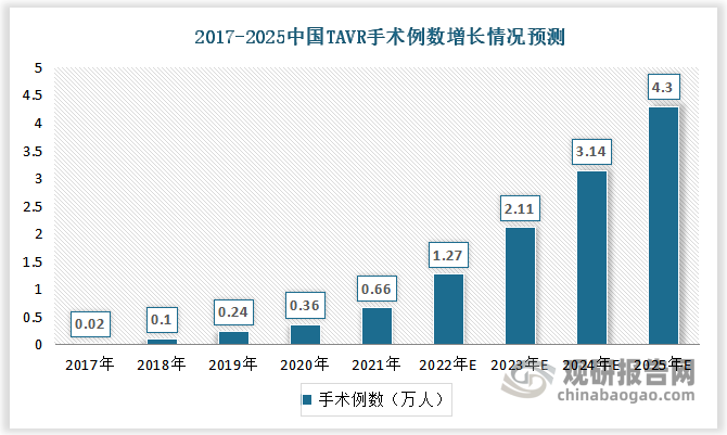 中国TAVR手术例数由2017年的200人增长至2021年的6600人，预计到2025年中国TAVR手术例数将达到4.3万人。