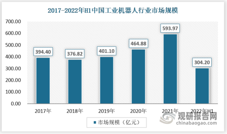 近年来我国工业机器人行业市场规模不断增长，2017年为397.4亿元，2021年，我国工业机器人行业市场规模增长至593.97亿元，2022年上半年为304.2亿元。