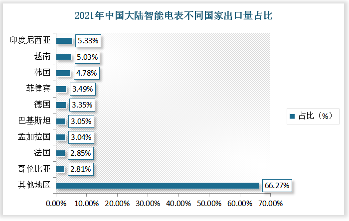数据显示中国大陆智能电表主要出口地主要为发展中国家或地区，2021年出口量最大的国家为印度尼西亚，占比达5.33%，其次为越南，占比5.03%。