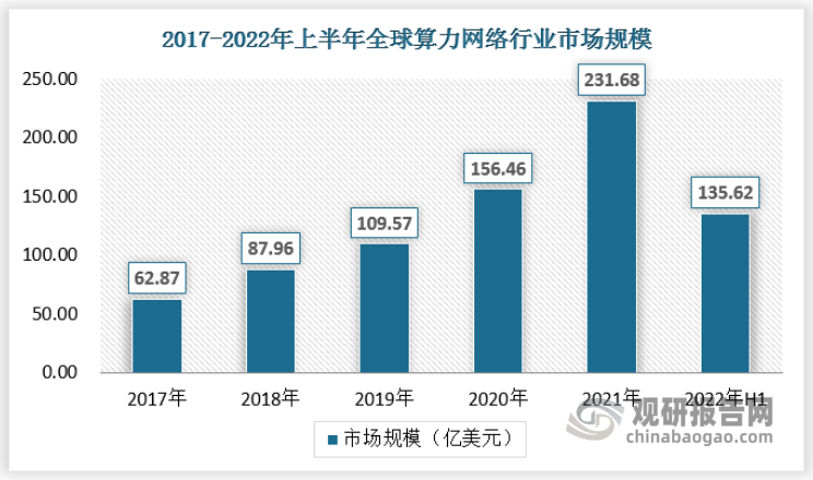 2017年全球算力网络市场规模为62.87亿美元;随着市场需求持续扩大，到2021年全球算力网络市场规模达到了231.68亿美元，2017-2021年复合增长率达到了38.55%。