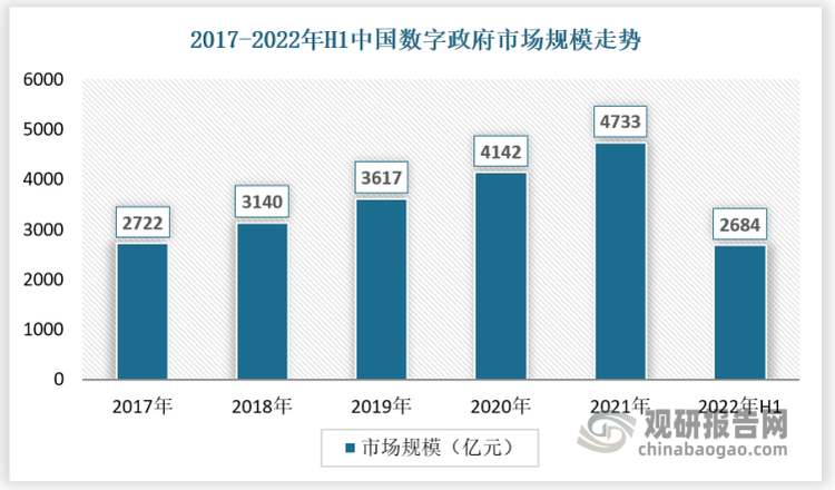 我国数字政府的建设有着多年的历史，近年来在需求方的刺激下有了迅速的增长，截止2021年，数字政府市场规模达到4733亿元。2022年上半年，我国数字政府市场规模已经达到2684亿元。 