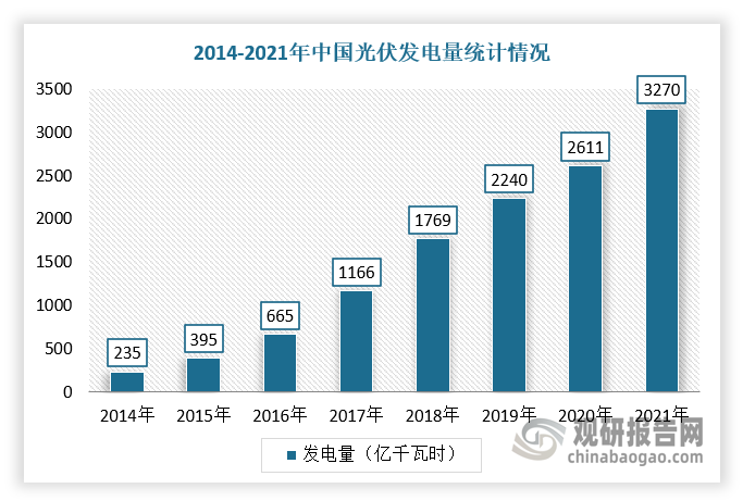 据中国电力企业联合会数据，2021年全国光伏发电量达到3270 亿千瓦时，同比增长 25.24%，占总发电量3.9%。
