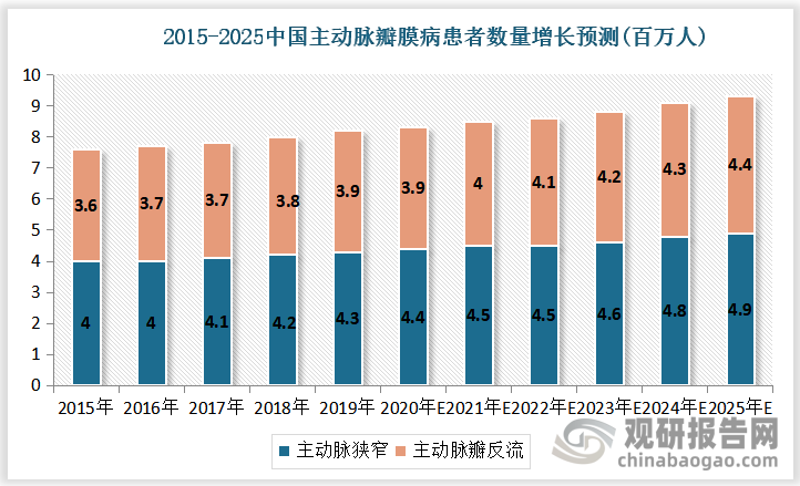 数据显示，中国主动脉瓣瓣膜疾病患者人数由2015年的760万人增长至2019年的820万人，预计到2025年中国AS+AR合计将达到930万人，2019至2025年复合增长率为1.4%。