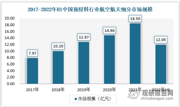 2021年预浸料在航空航天行业领域的市场规模为18.5亿元，2022年上半年为12.05亿元。具体如下：