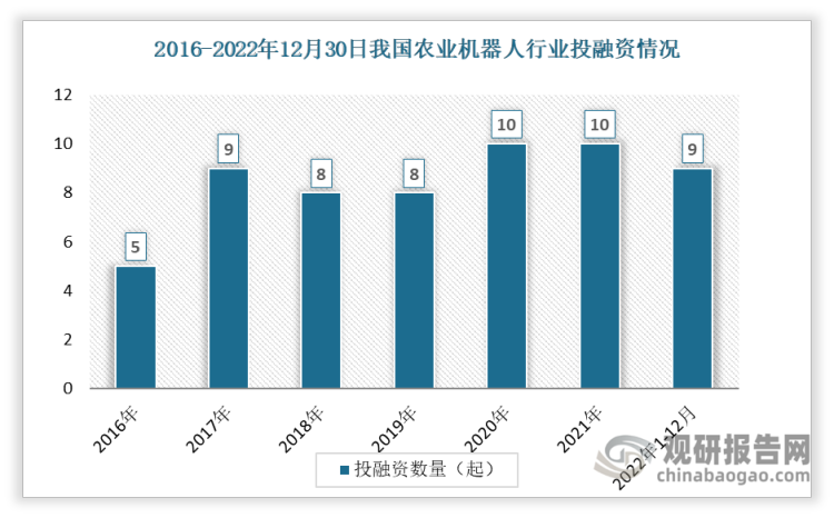 根据观研报告网发布的《》显示，数据显示我国农业机器人投融资事件数整体呈现上升趋势，从2016年的5起增加到2021年的10起。2022年已发生投资事件数9起。