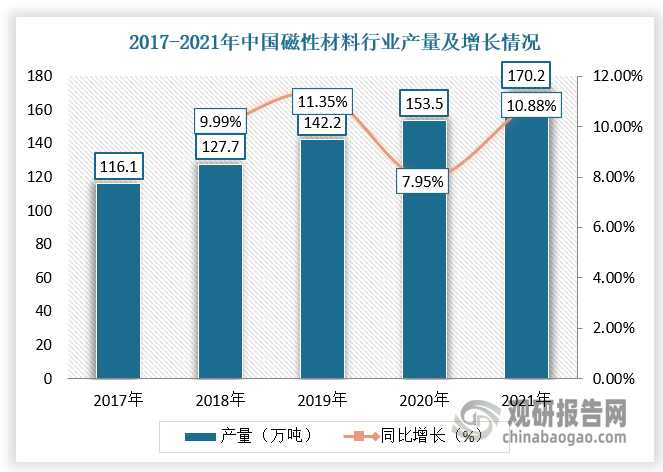 近年来，在国家政策进一步利好及磁性材料产业上下游资源充分链接，应用场景不断丰富，推动磁性材料产业快速发展，总体产量及需求规模迎来了较为明显的增长。根据数据显示，2021年中国磁性材料生产规模达到170.2万吨，同比增长10.88%，需求量为188万吨，同比增长11.18%。