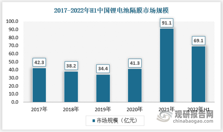 2021年我国锂电池隔膜行业市场规模为91.1亿元，同比增长120.58%，这得益于下游锂电池出货的快速增长。2022年上半年我国锂电池隔膜市场规模已经达到69.1亿元。具体如下：