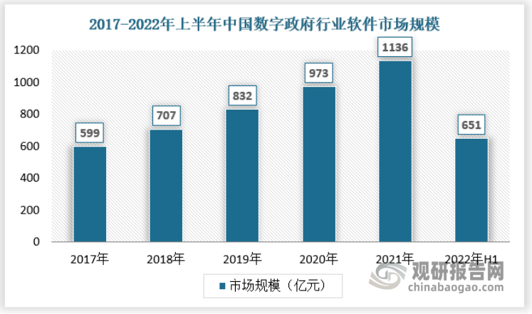 软件是数字政府的运行展示平台，也是计算机运行必不可少的环节，数字政府对于软件的采购需求也是持续存在的，且国产化替代下，国产软件也是受益的，2021年，数字政府行业的软件市场规模约为1136亿元。