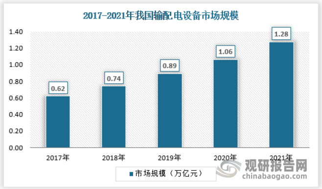 近年来，在各类发电、用电和传输端高速增长的带动下，我国输配电设备也迎来高速发展。由于我国碳中和目标的长期驱动效应，预计未来各项政策的力度不会轻易减弱，输配电设备行业的高增长依然可持续。