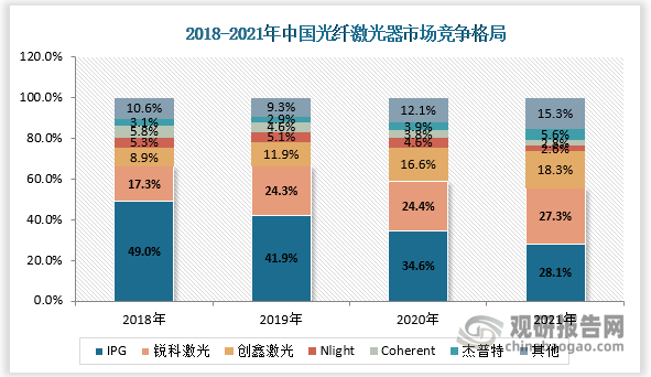 中国光纤激光器的市场集中度较高，2018-2021 年CR3维持在70%以上，且市场份额前三名均为IPG,锐科激光和创鑫激光。随着国产化替代推进，IPG在国内市占率逐年下降。