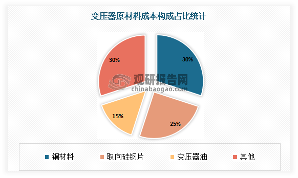 变压器产业相关主要原材料为取向硅钢、电磁线、绝缘纸板、变压器油等。其中铜材料成本占产品生产成本的比重较大，为30%；其次为取向硅钢片（这是因为取向硅钢生产工艺、制造技术较为复杂，技术壁垒较高），占比为25%。