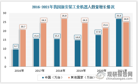 中国是世界上工业机器人产业发展最为迅猛的国家。根据国际机器人联合会(IFR)数据2021年我国新安装工业机器人数量达26.8万台。2016-2021年间我国新安装工业机器人数量CAGR达到23%，大幅领先制造强国日本、德国、美国、韩国。