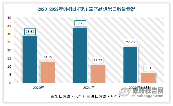 近年来我国变压器产品主要用于出口，其出口量远高于进口量，进出口贸易以顺差为主。数据显示，2022年1-8月我国变压器进口数量为6.31亿个，进口金额为4.82亿美元，出口数量为22.28亿个，出口金额为28.17亿美元。