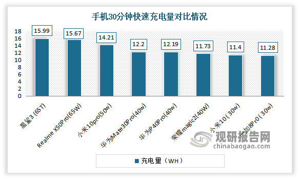 近年来随着社会数字化进程的加快，使用频率的大幅度提升给智能手机的技术发展带来了更高的要求，智能快充市场也随之爆火；同时得益于氮化镓材料的应用，智能快充的电源功率密度越来越大，从20W到200W的快充产品纷纷落地。此外随着智能快充技术的逐渐成熟，智能化的趋势也越来越明显。尤其是GaN等第三代功率半导体技术给智能快充领域带来了不少新机会，同时也进入了多个新的应用场景。受其影响，目前市场上的智能快充大都在往小型化、大功率化发展，用户的需求也正往多口化方向发展。而在体积小型化、高功率密度的发展趋势下，PD电源、氮化镓、功率器件等一度成为智能快充行业的热门话题。