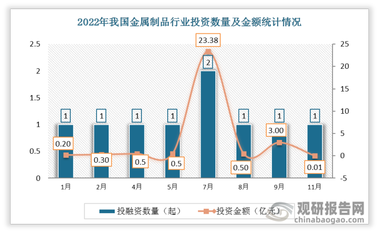 2022年我国金属制品行业共发生投融资事件9起，其中7月份发生的投资数量最多，达2起；投资金额最高的为7月份，投资金额为23.38亿元。