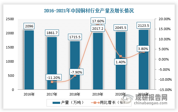 近年来，随着我国科技水平的不断发展进步及铜制造技术也越来越成熟，我国铜行业生产较为平稳。据国家统计局数据，2021年我国铜材产量2124万吨，同比下降0.9%。