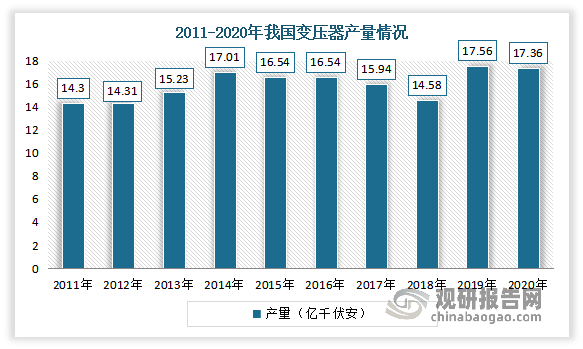 2011-2020年我国变压器产量整体呈现增长态势。具体来看，受输配电价格下降及产品浪费严重等问题的影响，2018年变压器产量小幅减少，2019年，开始恢复增长。2020年，受新冠疫情影响，我国变压器总产量规模略微下降，降至173601.2万千安伏，但较之前年份有所回升。随着我国各地特高压项目相继落地及疫情的有效控制，预计未来几年，我国电力变压器市场将持续增长。