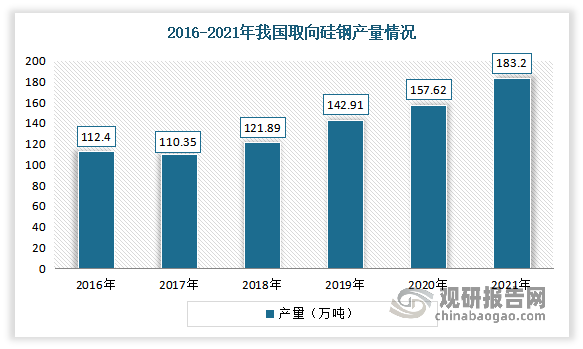 取向硅钢一般指冷轧取向硅钢，是一种应用于变压器(铁芯)制造行业的重要硅铁合金。取向硅钢生产工艺线路较长、工艺控制窗口窄、具有工艺复杂和难度大的特点，产品具有较高的科技含量。基于上述特点，取向硅钢的批量稳定生产具有非常高的门槛，根据中国金属学会电工钢分会数据显示，2020年我国取向硅钢产能约180万吨，产量157.62万吨，产量同比增长10.29%，产能利用率为87.57%。2021年我国取向硅钢产量183.2万吨。