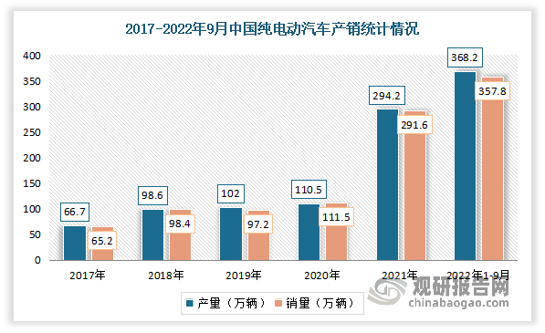 作为新能源汽车最重要的一个分支，近年来得益于新能源不断推行发展，纯电动汽车行业也得到了较快的发展，市场渗透率持续提升。