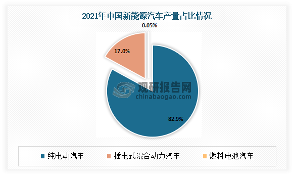 到目前电动汽车已成为中国最受欢迎的新能源汽车类型。以2021年的数据为例，我国纯电动汽车产量，占总新能源汽车产量的82.9%。