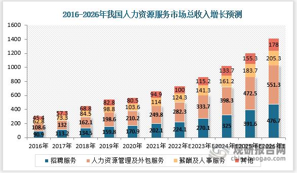 数据显示，2021年中国人力资源市场收入6608亿元，预计2026年将达14112 亿元，年复合增速16.4%。细分领域中招聘服务为增速最高板块。