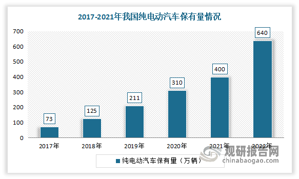 保有量不断增长。数据显示，2021年我国纯电动汽车保有量从2017年的73万辆增长到了640万辆。