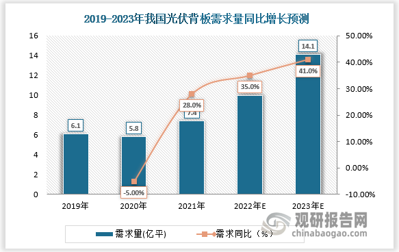 在双碳政策背景下，我国光伏装机量逐年攀升，带动背板行业需求上升，2021年我国光伏背板需求量7.4亿平需求同比正在28%，预计未来几年行业需求将稳定增长。