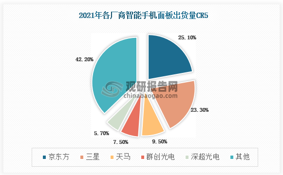 从智能手机面板来看，2021年京东方整体出货量第一，但三星仍占据绝大部分OL ED手机面板份额，出货量占比近70%。