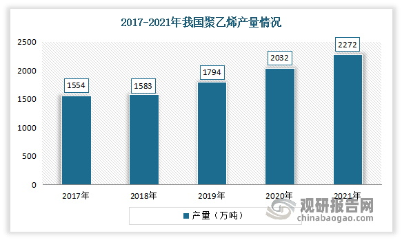 随着产能增加，我国聚乙烯产量也在逐年增长。数据显示，2021年我国聚乙烯产量约为2272万吨，同比增长11.8%。
